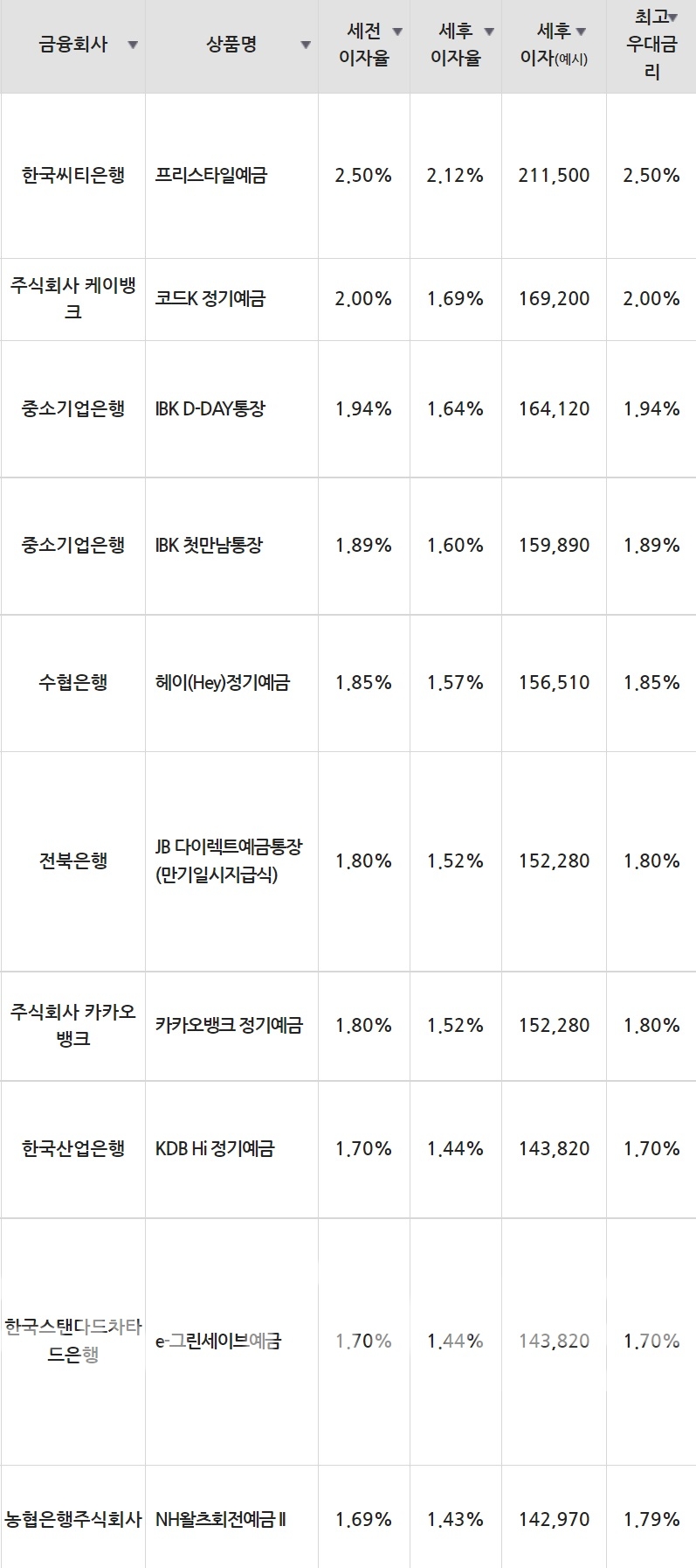 16일 은행 기준 정기예금 세전 이자율 순위./자료=금융감독원(12개월 1000만원 예치 시)