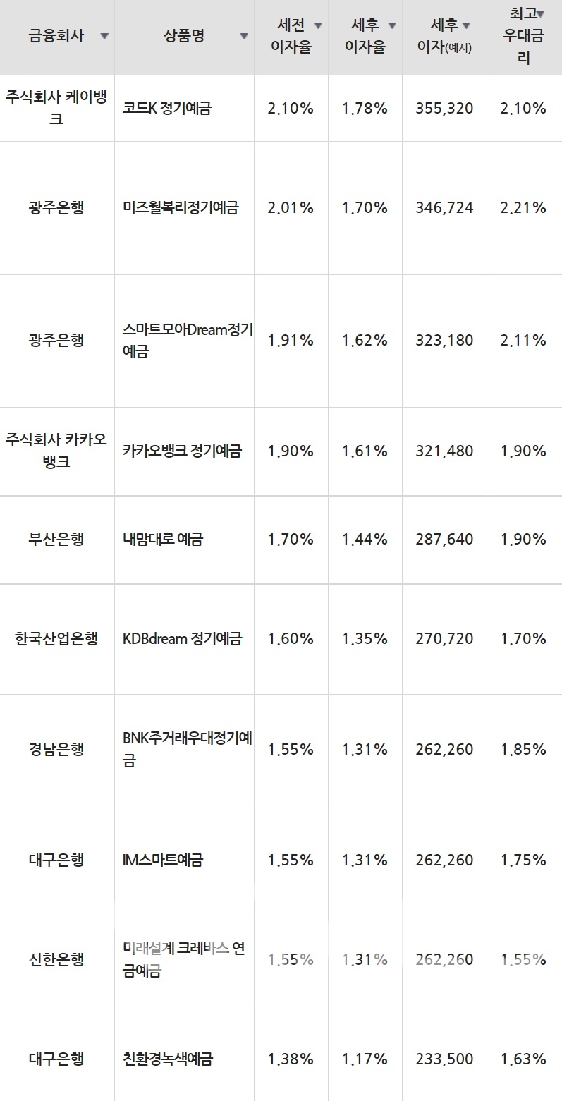 16일 은행 기준 정기예금 세전 이자율 순위./자료=금융감독원(24개월 1000만원 예치 시)