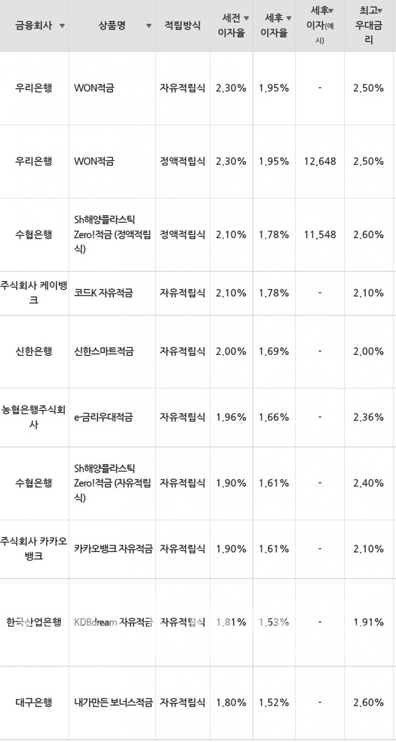 16일 은행 기준 적금 세전 이자율 순위./자료=금융감독원(10만원씩 12개월 적립 시)