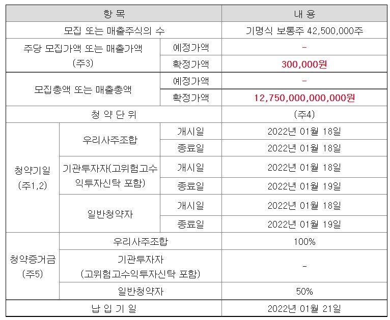 자료출처= LG에너지솔루션 증권신고서(발행조건 확정)(2022.01.14)