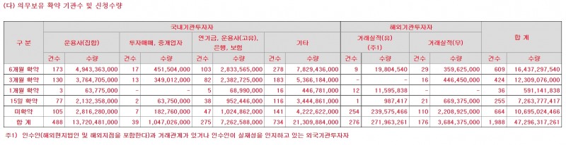 기관 의무보유확약 / 자료출처= LG에너지솔루션 증권신고서(발행조건 확정)(2022.01.14)