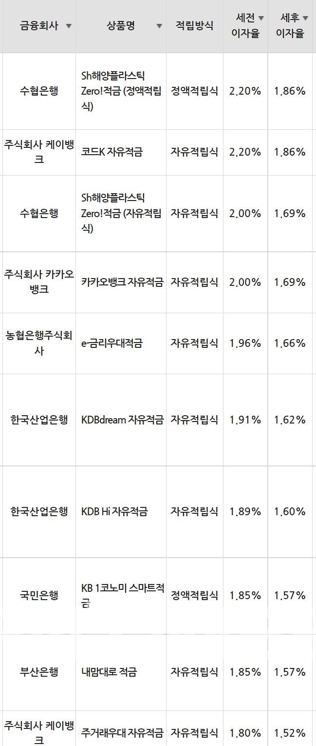 16일 은행 기준 적금 세전 이자율 순위./자료=금융감독원(10만원씩 24개월 적립 시).