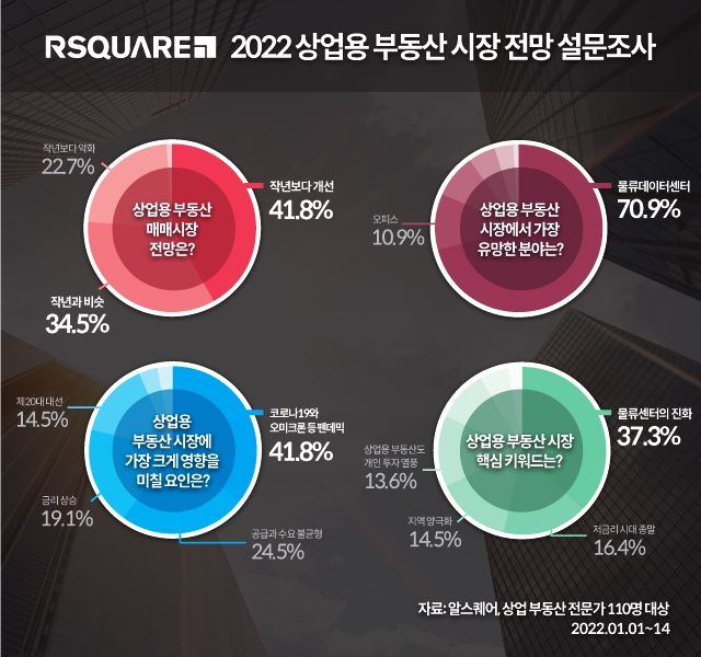 2022 상업용 부동산 시장 전망 설문조사 그래프. / 자료제공=알스퀘어