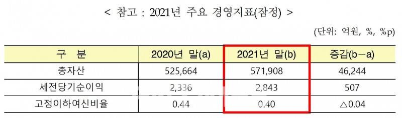 Sh수협은행(은행장 김진균)의 지난해 주요 경영지표(잠정)./자료=Sh수협은행