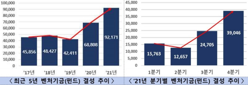 최근 5년 벤처기금(펀드) 및 2021년도 분기별 결성 추