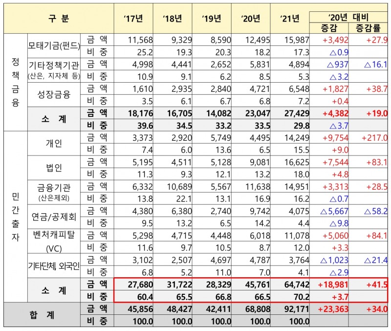 2017~2021년 신규결성 기금(펀드)출자자 현황(단위 :억원, %, %p)