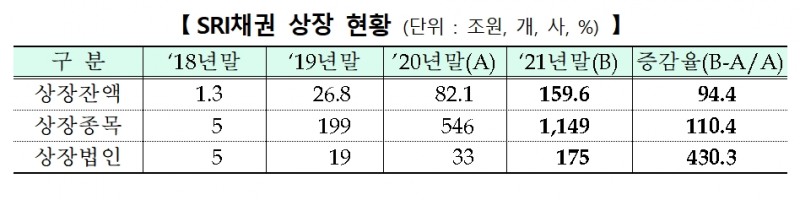SRI채권 상장 현황 / 자료제공= 한국거래소(2022.01.17)