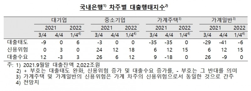국내은행 차주별 대출행태 지수 / 자료제공= 한국은행(2022.01.17)