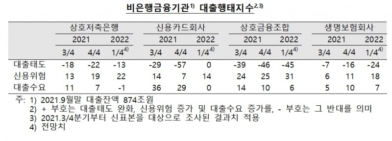 비은행금융기관 대출행태 지수 / 자료제공= 한국은행(2022.01.17)
