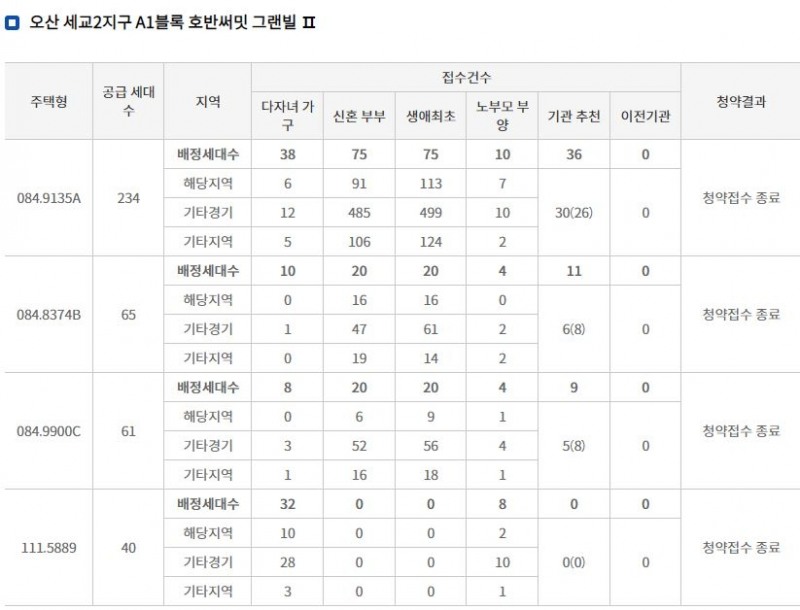 호반써밋 그랜빌II 특별공급 접수 결과 (17일 밤 8시 30분 기준) / 자료=한국부동산원 청약홈