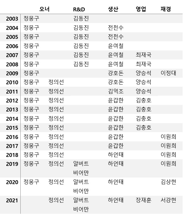 현대차 역대 사내이사 명단.