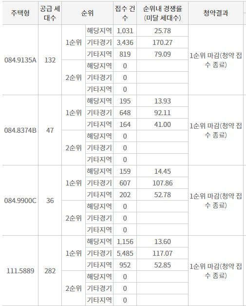 호반써밋 그랜빌II 1순위청약 접수 결과 (18일 밤 8시 기준) / 자료=한국부동산원 청약홈