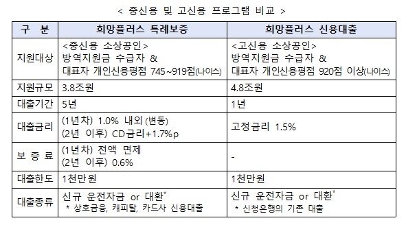 중신용 이상 소상공인 대상 '희망대출플러스' 24일부터 신청