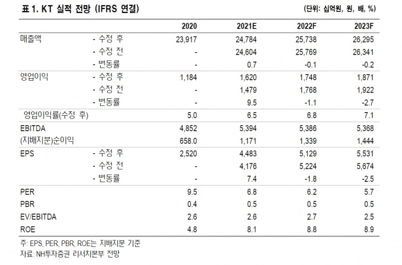 자료제공=NH투자증권