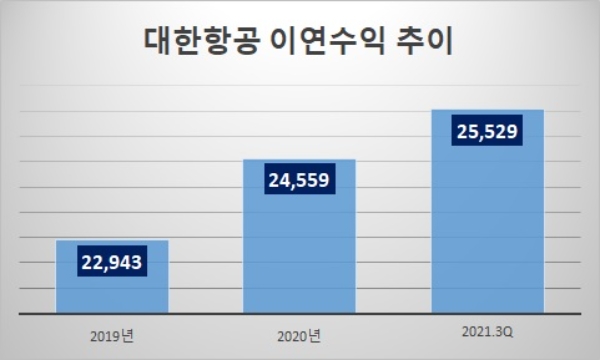 단위 : 억원. 자료= 대한항공.