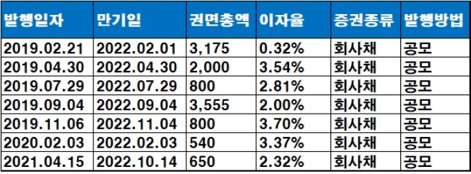 올해 만기가 도래하는 대한항공 채무증권 현황, 단위 : 억원. 자료=대한항공.