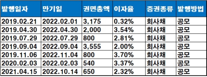 올해 만기가 도래하는 대한항공 채무증권 현황,  단위 : 억원. 자료=대한항공.