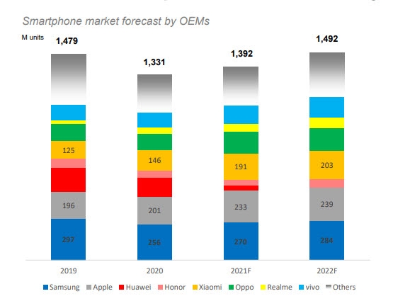 2022년 제조사별 글로벌 스마트폰 점유율. 자료=카운터포인트리서치