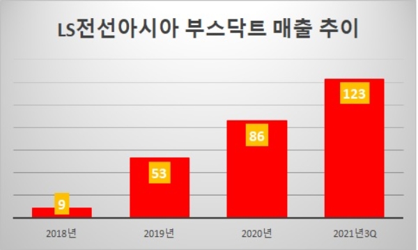 단위 : 억 원. 자료=LS전선아시아.