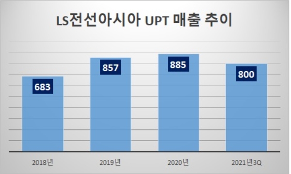 단위: 억 원. 자료=LS전선아시아.