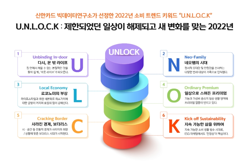 올해 소비트렌드 키워드 '언락(UNLOCK)' /사진제공=신한카드