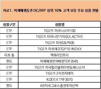 자료제공=미래에셋증권