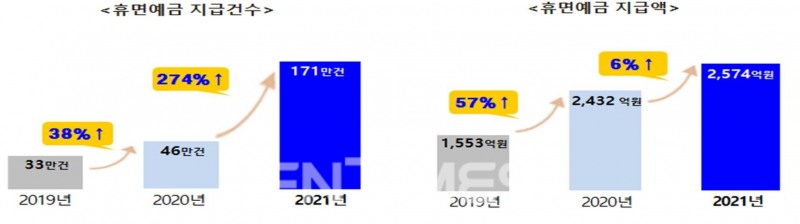 서민금융진흥원(원장 이재연)이 ‘휴면예금 찾아줌’ 서비스 등을 통해 지난해 지급한 휴면예금 건수와 지급액./자료=서민금융진흥원