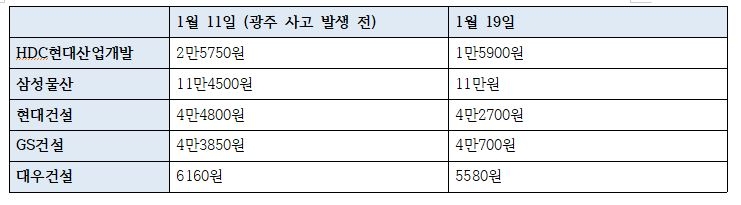 주요 상장 건설사 종가 기준 1월 11일-19일 주가 비교 