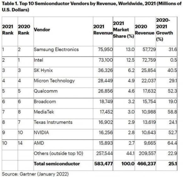 2021년 세계 반도체 시장 매출 톱 10. 자료=가트너
