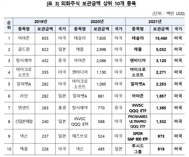 외화주식 보관금액 상위 10개 종목 / 자료제공= 한국예탁결제원(2022.01.20)