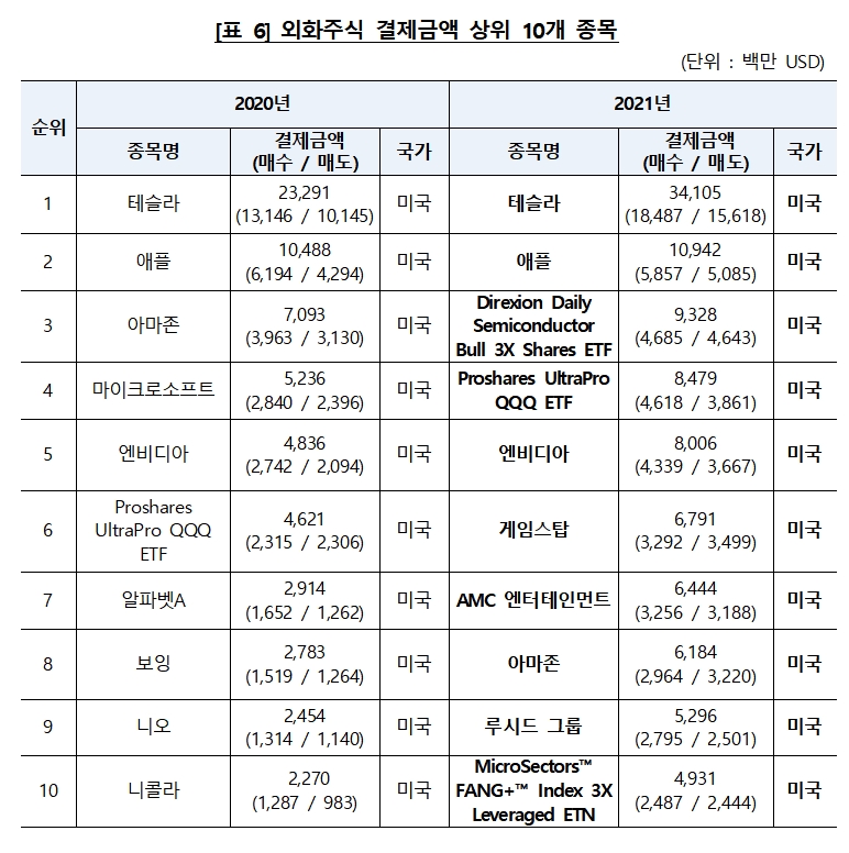 외화주식 결제금액 상위 10개 종목 / 자료제공= 한국예탁결제원(2022.01.20)