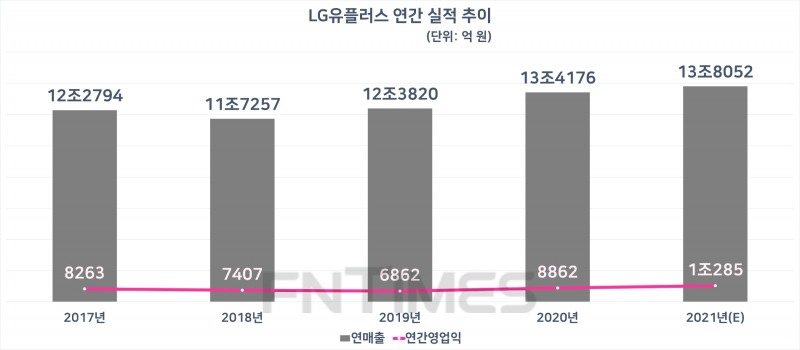 LG유플러스 연간 실적 추이. 자료=에프앤가이드, LG유플러스