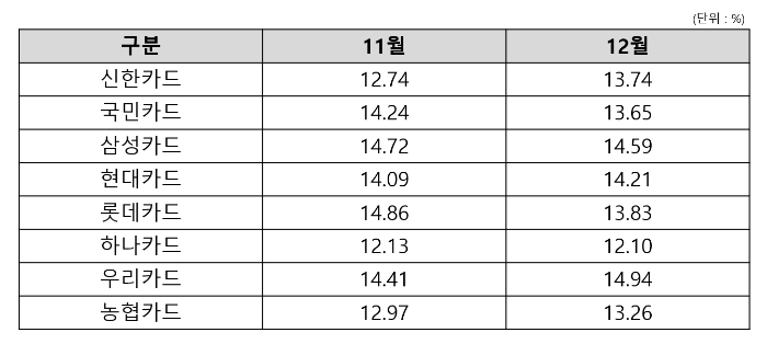 2021년 11월 및 12월 카드론 평균 금리. /자료제공=여신금융협회