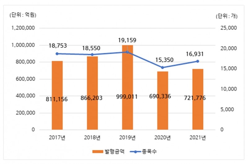 ELS(ELB포함) 발행 / 자료제공= 한국예탁결제원(2022.01.21)