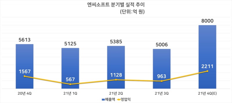 엔씨소프트 분기별 실적 추이. 자료=에프앤가이드, 엔씨소프트