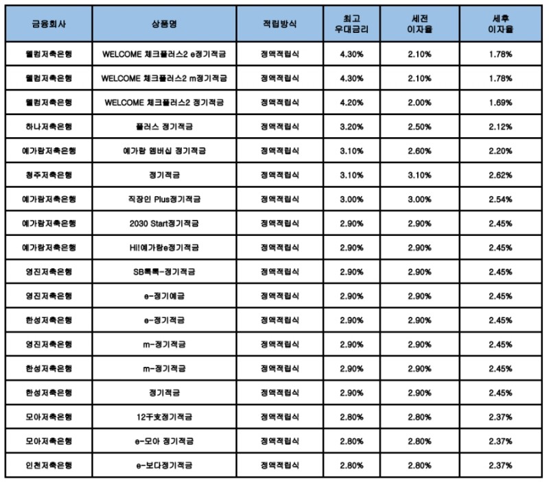 자료 : 금융상품한눈에, 10만원 씩 24개월