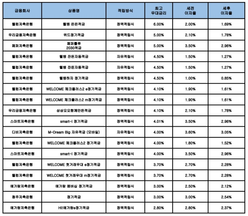 자료 : 금융상품한눈에, 10만원 씩 12개월