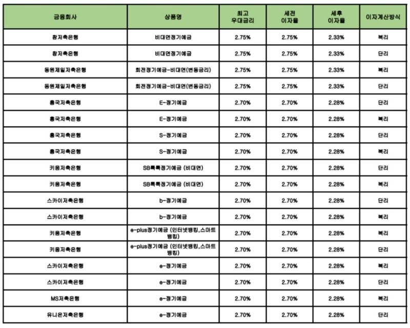 자료 : 금융상품한눈에 24개월 1000만원 예치 시