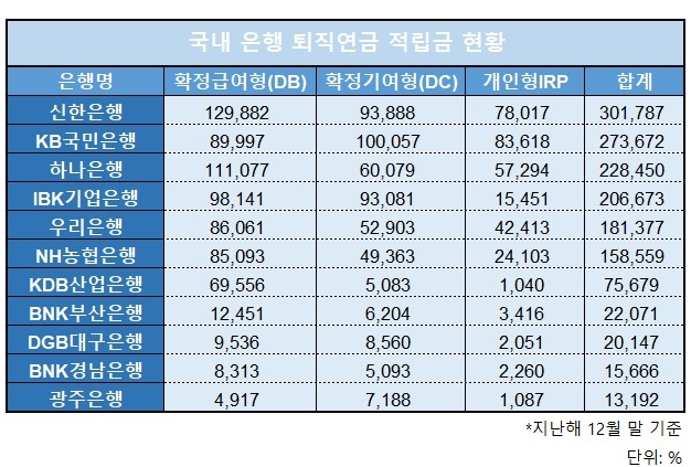 지난해 은행 퇴직연금 20조 늘었다…수익률 신한·하나銀 앞서