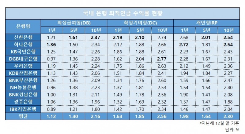 지난해 은행 퇴직연금 20조 늘었다…수익률 신한·하나銀 앞서