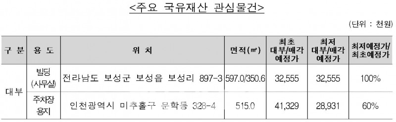 한국자산관리공사(캠코‧사장 권남주)가 내일(24일)부터 26일까지 3일간 온비드 홈페이지를 통해 대부‧매각하는 주요 국유재산 관심물건./자료=한국자산관리공사