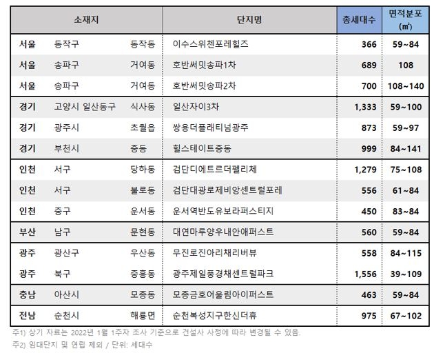 2월 입주 예정 주요 단지 / 자료제공=직방