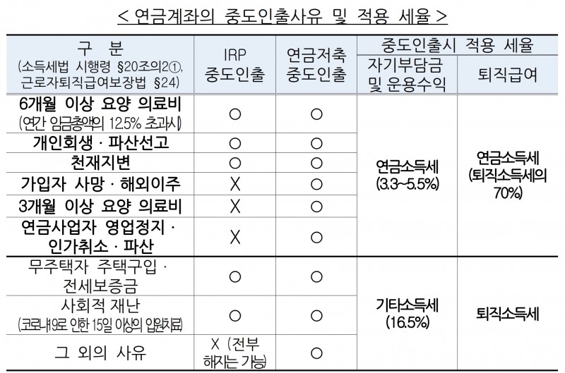 연금계좌의 중도인출사유 및 적용 세율. /자료제공=금융감독원
