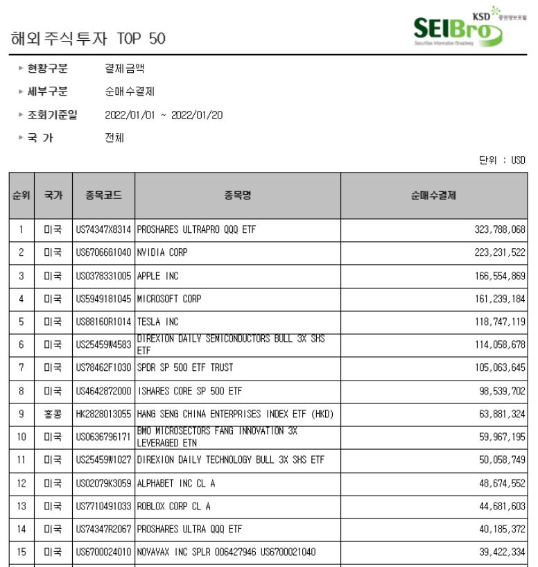 자료출처= 한국예탁결제원 세이브로(SEIBro) 중 해외주식 순매수 결제액 갈무리(2022.01.24)