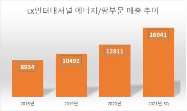 단위 : 억 원. 자료=LX인터내셔널.