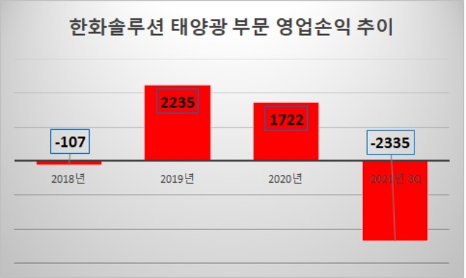 단위 : 억 원. 자료=한화솔루션.