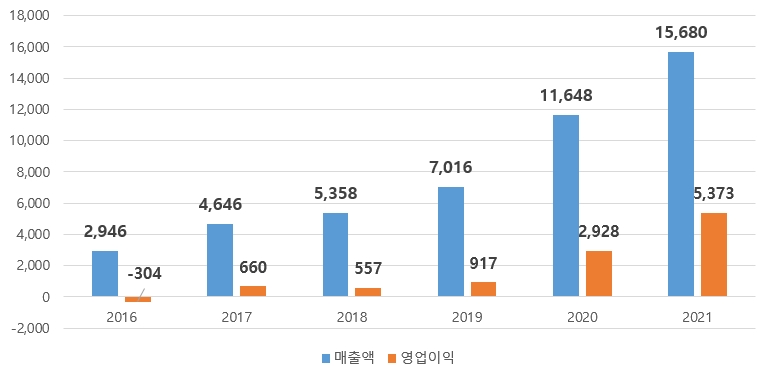 삼성바이오로직스 연도별 매출액&영업이익./ 사진제공 = 삼성바이오로직스