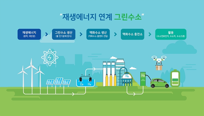 그린수소 생산과정. 제공=효성.