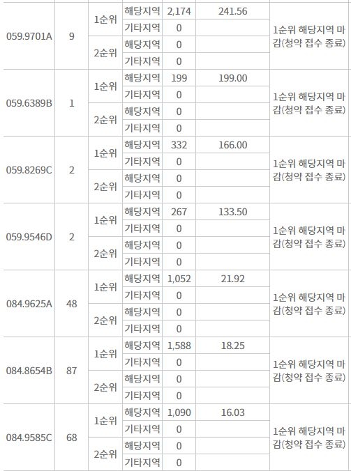 북서울자이 폴라리스 주요 평형 해당지역 1순위청약 접수 결과 (24일 밤 8시 기준) / 자료=한국부동산원 청약홈
