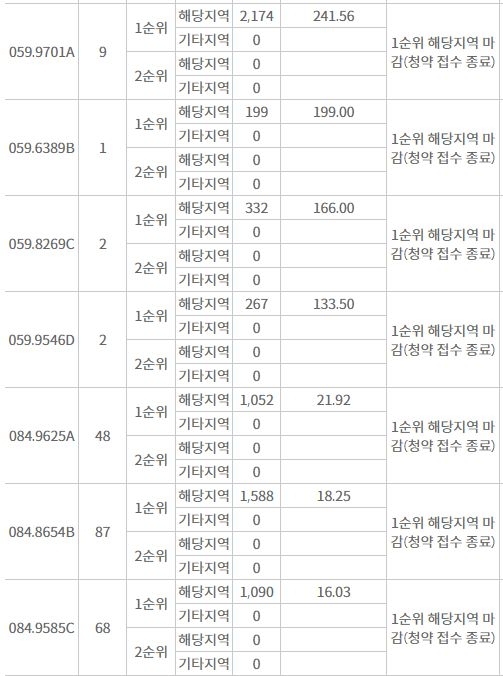 북서울자이 폴라리스 주요 평형 해당지역 1순위청약 접수 결과 (24일 밤 8시 기준). / 자료제공=한국부동산원 청약홈